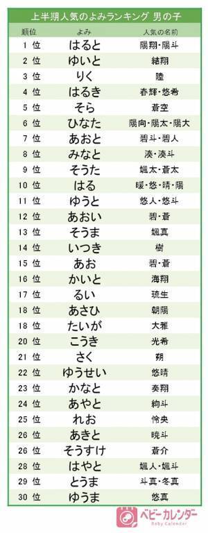 2022年上半期のトレンドの名前は？自然や青さを表す名前が人気、1位は？男の子のよみランキング