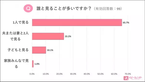 今、約8割のママ・パパが利用している動画配信サービスって！？意外な結果が明らかに…！