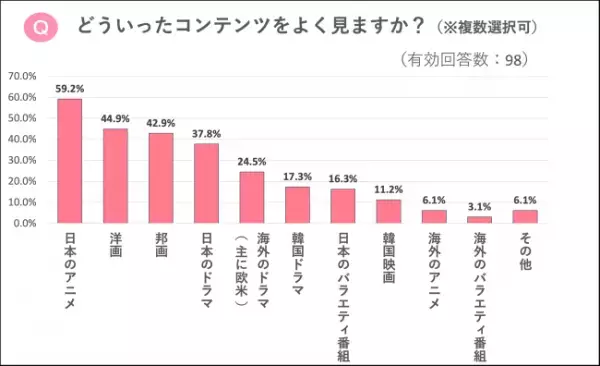 今、約8割のママ・パパが利用している動画配信サービスって！？意外な結果が明らかに…！