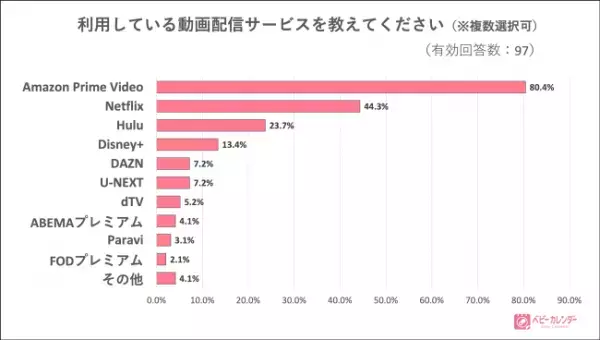 今、約8割のママ・パパが利用している動画配信サービスって！？意外な結果が明らかに…！