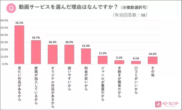 今、約8割のママ・パパが利用している動画配信サービスって！？意外な結果が明らかに…！