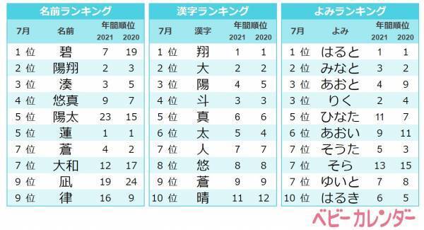アツイ夏を彷彿とさせる漢字を使った名前が大人気！7月生まれの赤ちゃんの名づけトレンドは？