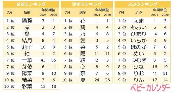 アツイ夏を彷彿とさせる漢字を使った名前が大人気！7月生まれの赤ちゃんの名づけトレンドは？