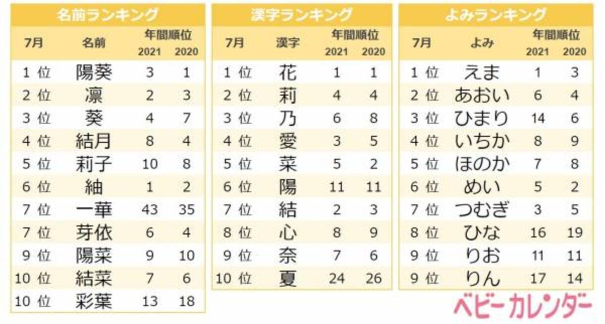 アツイ夏を彷彿とさせる漢字を使った名前が大人気 7月生まれの赤ちゃんの名づけトレンドは 22年8月25日 ウーマンエキサイト 1 3