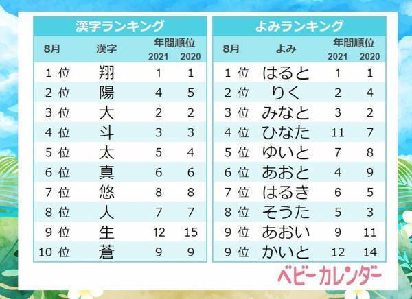 「夏っぽネーム」が大人気！8月生まれの赤ちゃんの名前、トレンドは？