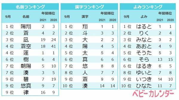 女の子はレトロ、男の子はジェンダーレスがトレンド！赤ちゃんの名づけ、人気の名前は？