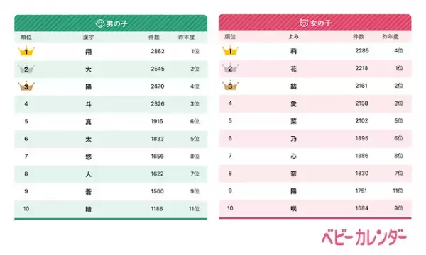 トレンドは「レトロカラーネーム」。「金メダリストの名前」も増加！