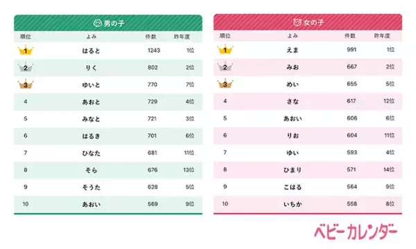 トレンドは「レトロカラーネーム」。「金メダリストの名前」も増加！