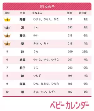 トレンドは「レトロカラーネーム」。「金メダリストの名前」も増加！