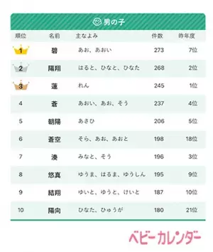 トレンドは「レトロカラーネーム」。「金メダリストの名前」も増加！