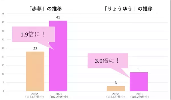 トレンドは「レトロカラーネーム」。「金メダリストの名前」も増加！
