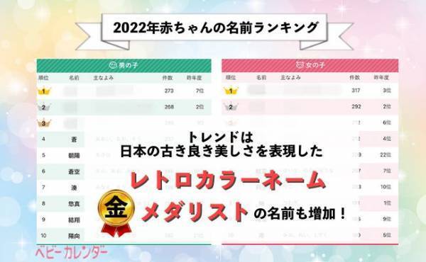 トレンドは「レトロカラーネーム」。「金メダリストの名前」も増加！