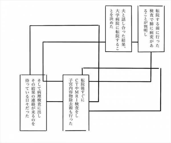 ＜妊娠したら癌になった＞「すぐ出な！」病院から緊急の連絡が！夫に急かされ電話に出ると…