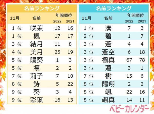 W杯出場選手の名前もランクイン！女子は楓が1位「秋ネーム」も人気！11月生まれ名前ランキング