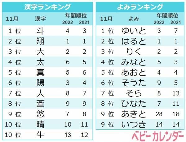 W杯出場選手の名前もランクイン 女子は楓が1位 秋ネーム も人気 11月生まれ名前ランキング 22年12月28日 ウーマンエキサイト 3 3