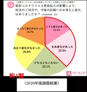妊活にも「With コロナ時代」到来！？コロナ禍でも妊娠・出産を前向きに考える人が増加！