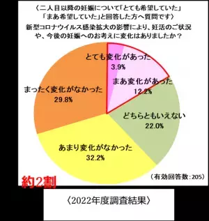 妊活にも「With コロナ時代」到来！？コロナ禍でも妊娠・出産を前向きに考える人が増加！
