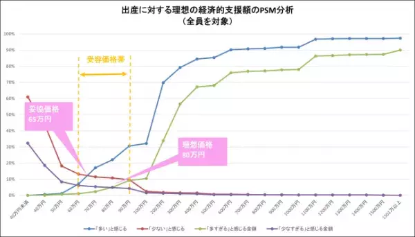 少子化はなぜ進む？打開するためのキーワードは 「支援金」で理想は「80万」！【ベビーカレンダー調査結果】