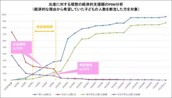 少子化はなぜ進む？打開するためのキーワードは 「支援金」で理想は「80万」！