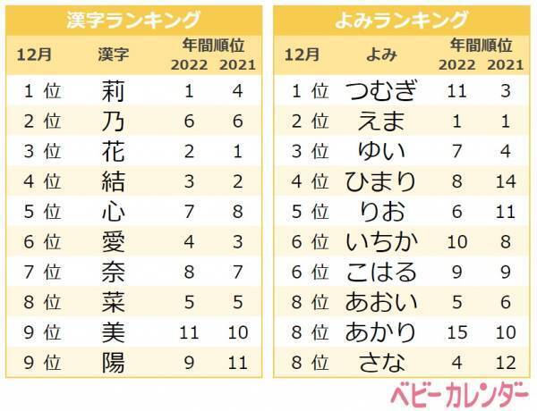社会現象となった人気ドラマ「silent」が名づけにも影響！女の子に人気の名前ランキング！