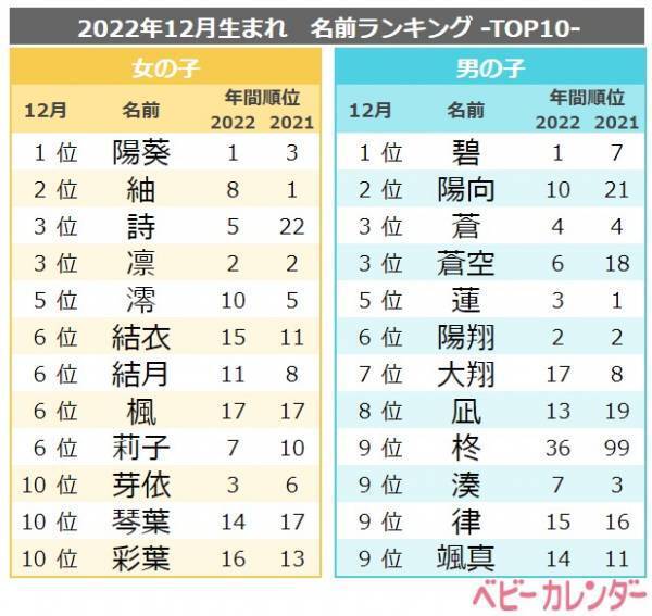 社会現象となった人気ドラマ「silent」が名づけにも影響！女の子に人気の名前ランキング！