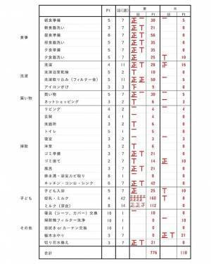 「育休は家事代行期間ではない」家事育児をしない夫に告げた育休中の妻の言葉に、賛同の声が多数！