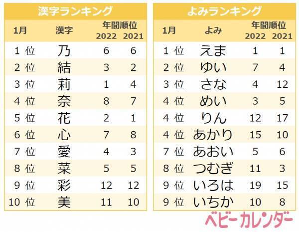 厳しい寒さが名づけにも影響？！W杯得点選手の名前が人気！1月生まれ人気の名前ランキングTOP10