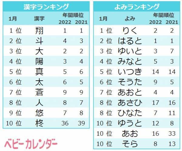 厳しい寒さが名づけにも影響？！W杯得点選手の名前が人気！1月生まれ人気の名前ランキングTOP10