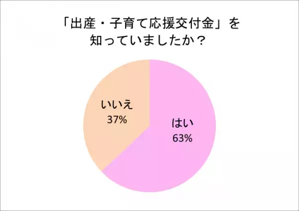 少子化の歯止めになる？10万円相当の「出産・子育て応援交付金」知らなかったママが、実は約4割も！