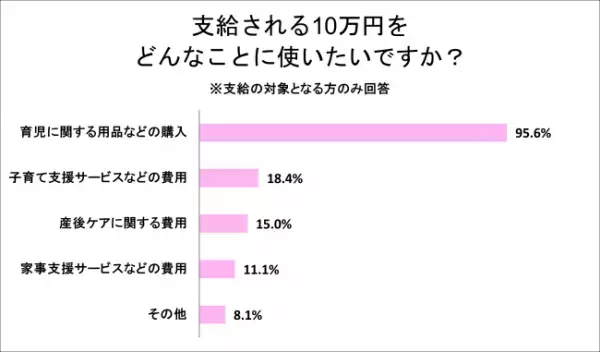 少子化の歯止めになる？10万円相当の「出産・子育て応援交付金」知らなかったママが、実は約4割も！