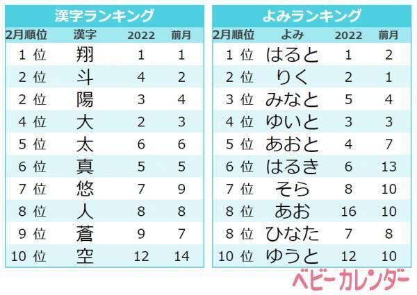 「バレンタインネーム・節分ネーム」が大人気♡2月生まれ人気の名前ランキングTOP10は？
