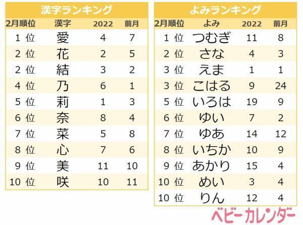「バレンタインネーム・節分ネーム」が大人気♡2月生まれ人気の名前ランキングTOP10は？