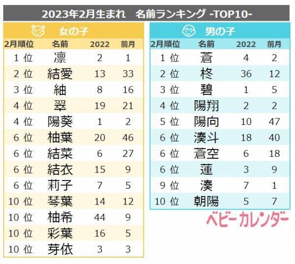 「バレンタインネーム・節分ネーム」が大人気♡2月生まれ人気の名前ランキングTOP10は？