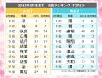 「春」「サクラ」ネームに注目！大谷翔平選手の漢字も♡3月生まれ人気の名前ランキングTOP10は？