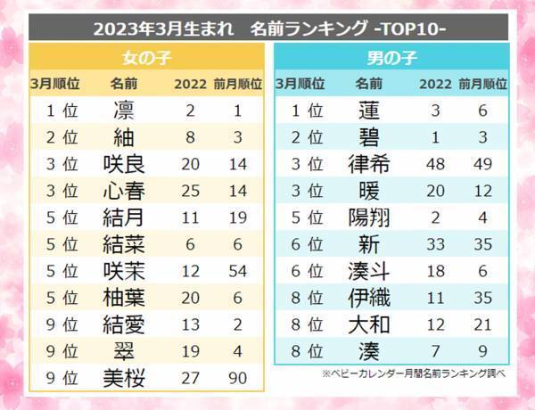 「春」「サクラ」ネームに注目！大谷翔平選手の漢字も♡3月生まれ人気の名前ランキングTOP10は？