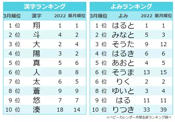 「春」「サクラ」ネームに注目！大谷翔平選手の漢字も♡3月生まれ人気の名前ランキングTOP10は？