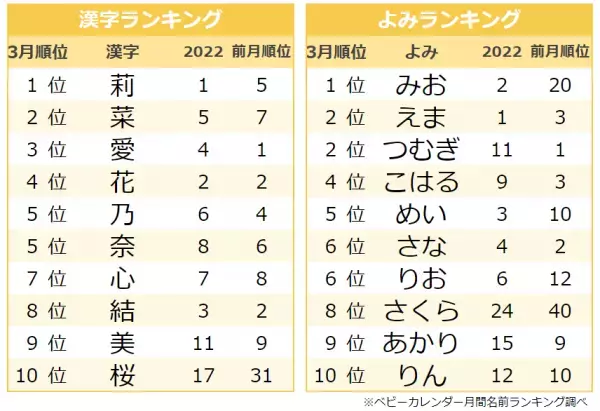 「春」「サクラ」ネームに注目！大谷翔平選手の漢字も♡3月生まれ人気の名前ランキングTOP10は？