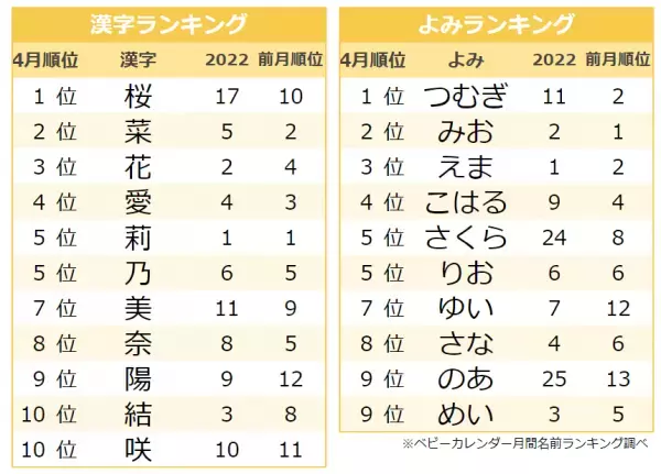 「サクラネーム」が大人気！春らしい名前が増加！4月生まれ名前ランキング！＜赤ちゃんの名づけ＞