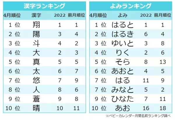 「サクラネーム」が大人気！春らしい名前が増加！4月生まれ名前ランキング！＜赤ちゃんの名づけ＞