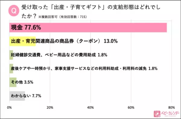 「出産・子育て応援ギフト」の意外な盲点！？約8割が現金給付で満足度も高いのに…国はクーポン推奨？