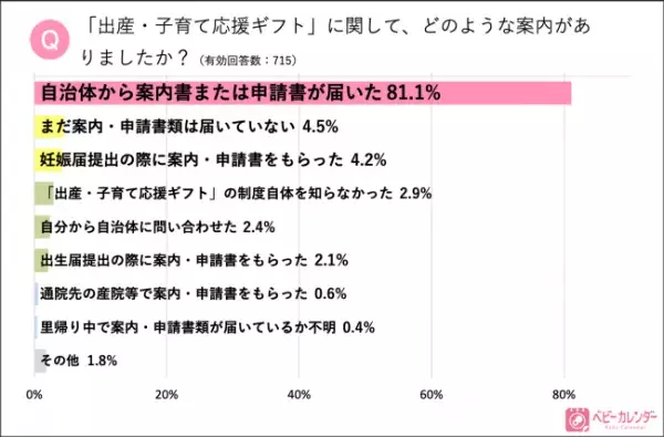 出産・子育てギフトの案内方法