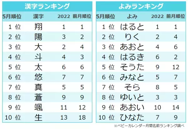 5月生まれに人気ナンバー1の名前は3年連続「芽依」！そのワケとは？人気の名前ランキングTOP10