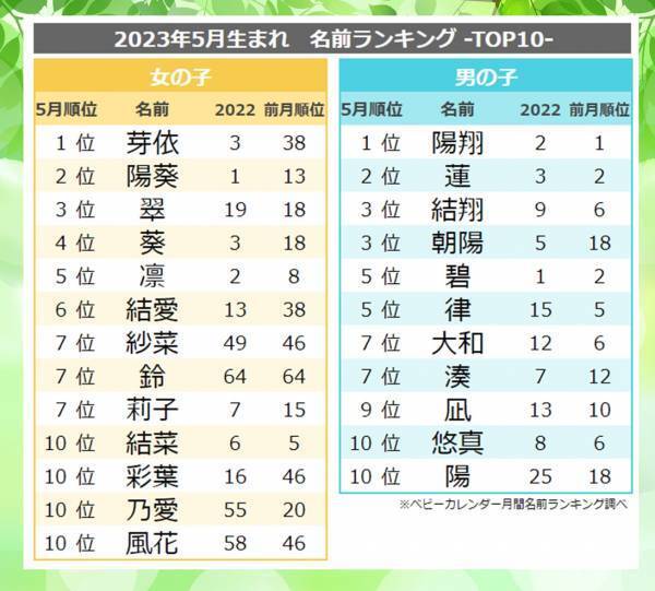5月生まれに人気ナンバー1の名前は3年連続「芽依」！そのワケとは？人気の名前ランキングTOP10