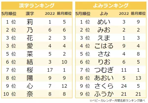 5月生まれに人気ナンバー1の名前は3年連続「芽依」！そのワケとは？人気の名前ランキングTOP10