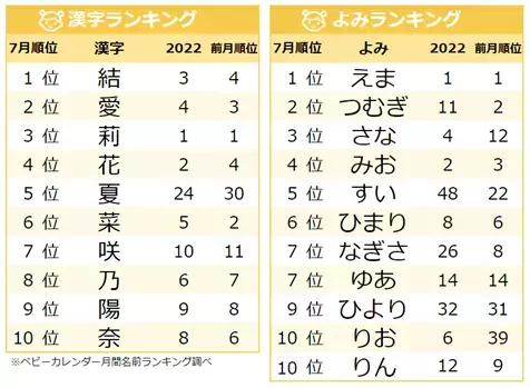 「夏ネーム」が大人気！夏らしい漢字を用いた名前がトレンド！名前ランキング、今人気の名前は？