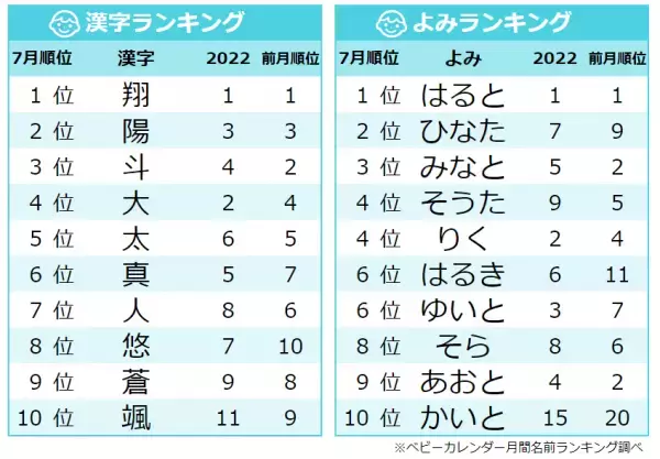 「夏ネーム」が大人気！夏らしい漢字を用いた名前がトレンド！名前ランキング、今人気の名前は？