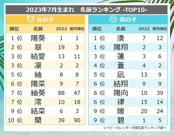 「夏ネーム」が大人気！夏らしい漢字を用いた名前がトレンド！名前ランキング、今人気の名前は？