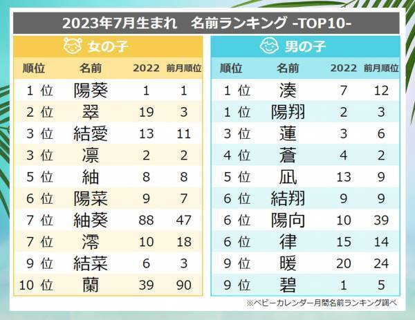 「夏ネーム」が大人気！夏らしい漢字を用いた名前がトレンド！名前ランキング、今人気の名前は？