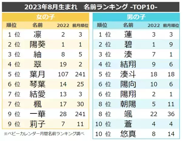 人気No1は「夏」！猛暑が影響か？夏ネームが大人気♡名前ランキングTOP10、人気の名前は？