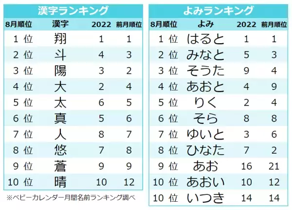 人気No1は「夏」！猛暑が影響か？夏ネームが大人気♡名前ランキングTOP10、人気の名前は？